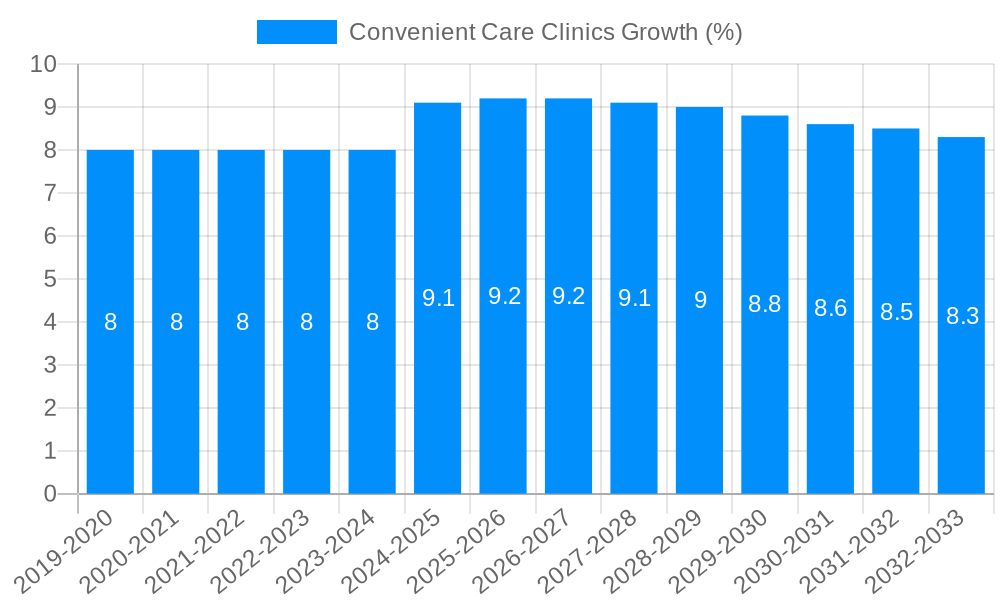 Convenient Care Clinics Growth
