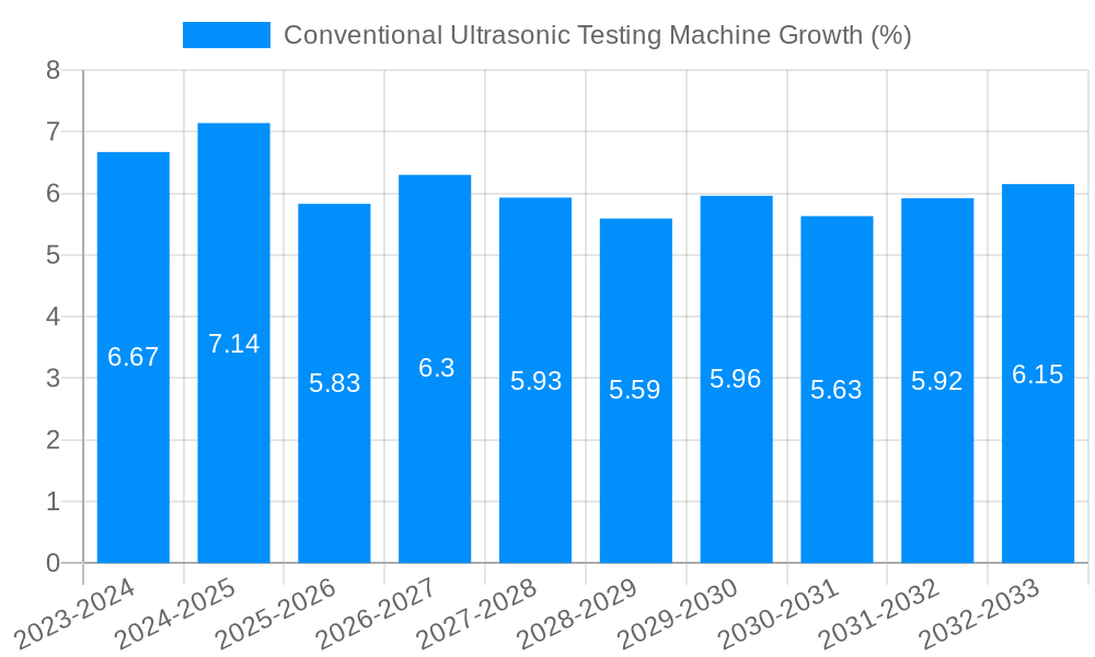 Conventional Ultrasonic Testing Machine Growth