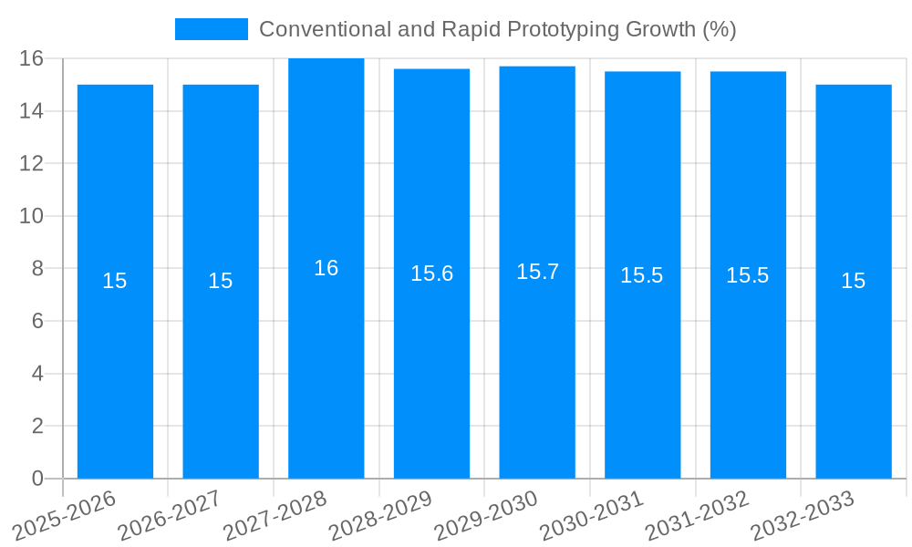 Conventional and Rapid Prototyping Growth