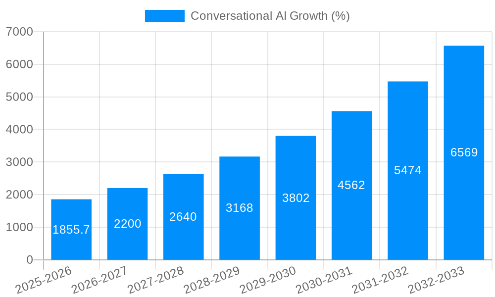 Conversational AI Growth