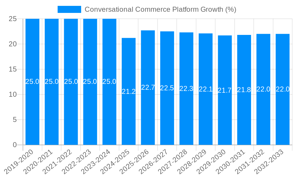 Conversational Commerce Platform Growth