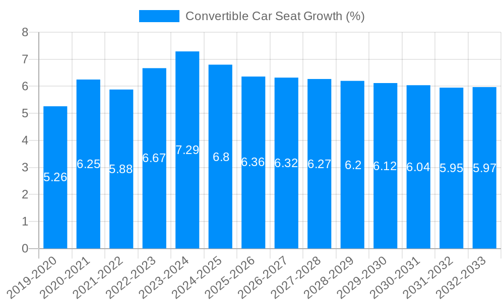 Convertible Car Seat Growth