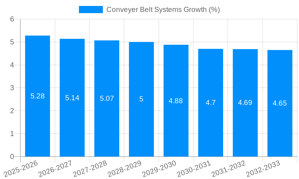 Conveyer Belt Systems Growth