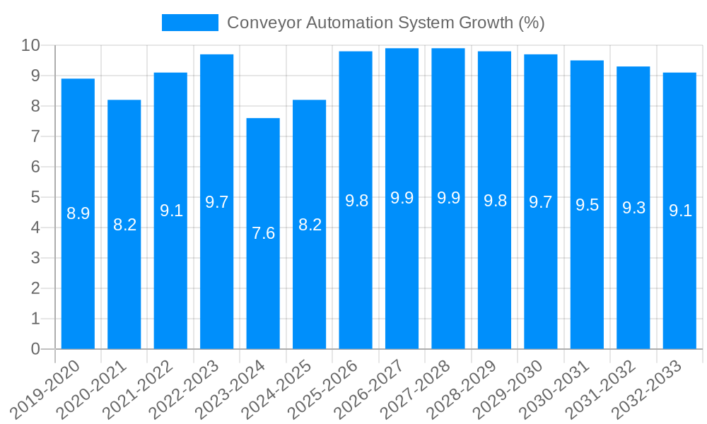 Conveyor Automation System Growth