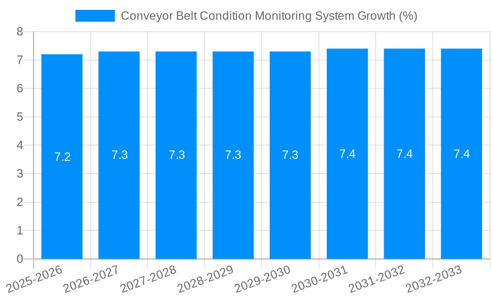 Conveyor Belt Condition Monitoring System Growth