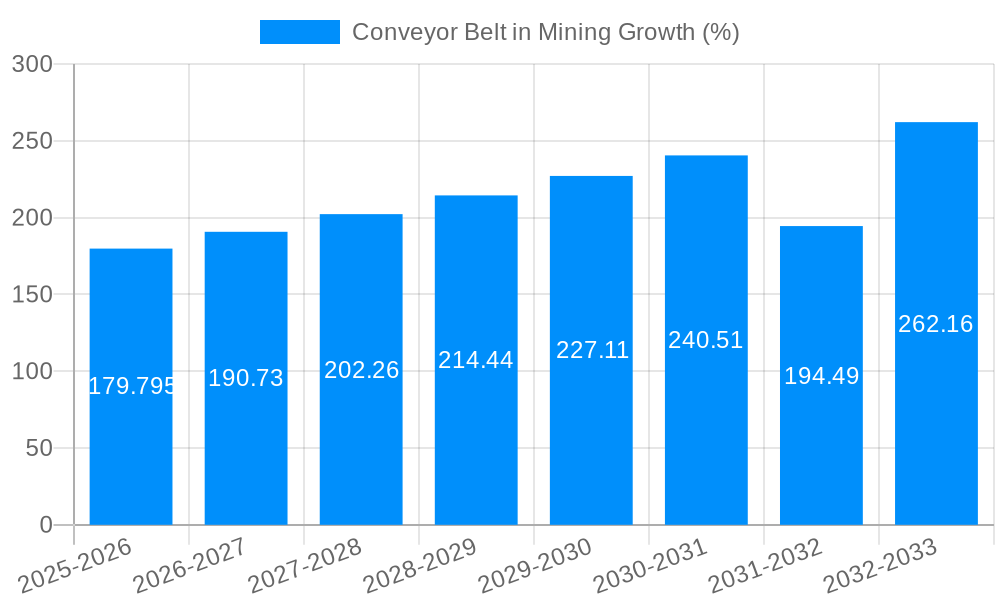 Conveyor Belt in Mining Growth