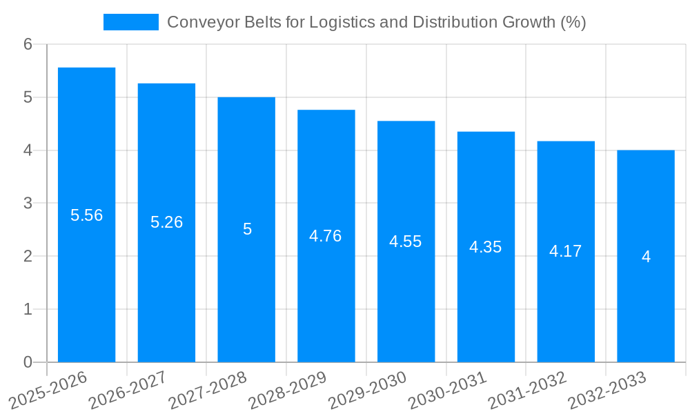 Conveyor Belts for Logistics and Distribution Growth