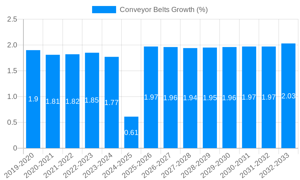 Conveyor Belts Growth