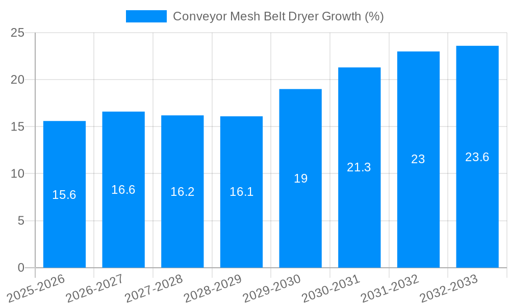 Conveyor Mesh Belt Dryer Growth