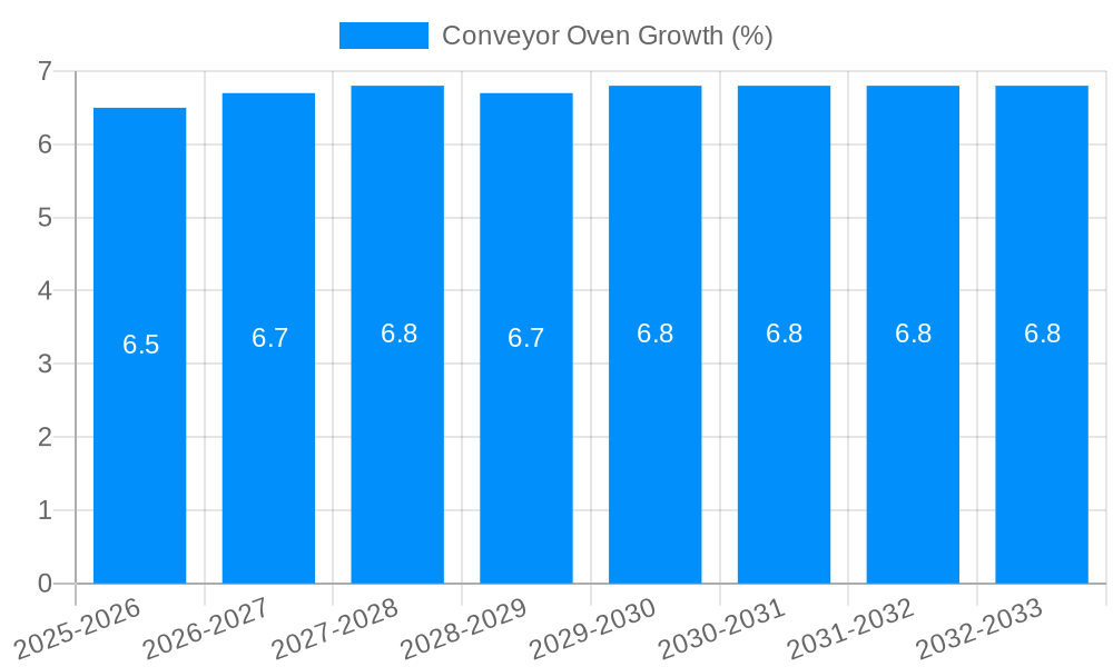Conveyor Oven Growth