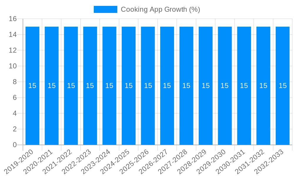 Cooking App Growth