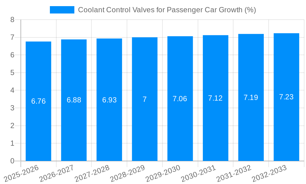 Coolant Control Valves for Passenger Car Growth