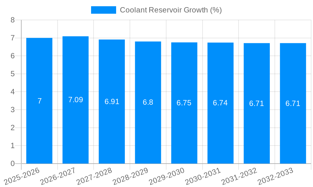 Coolant Reservoir Growth