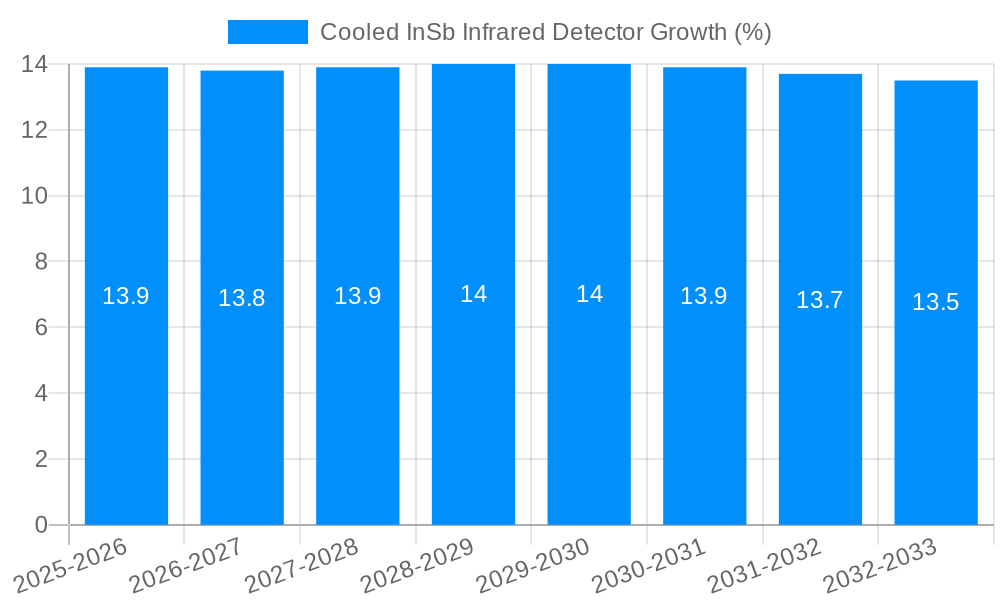 Cooled InSb Infrared Detector Growth