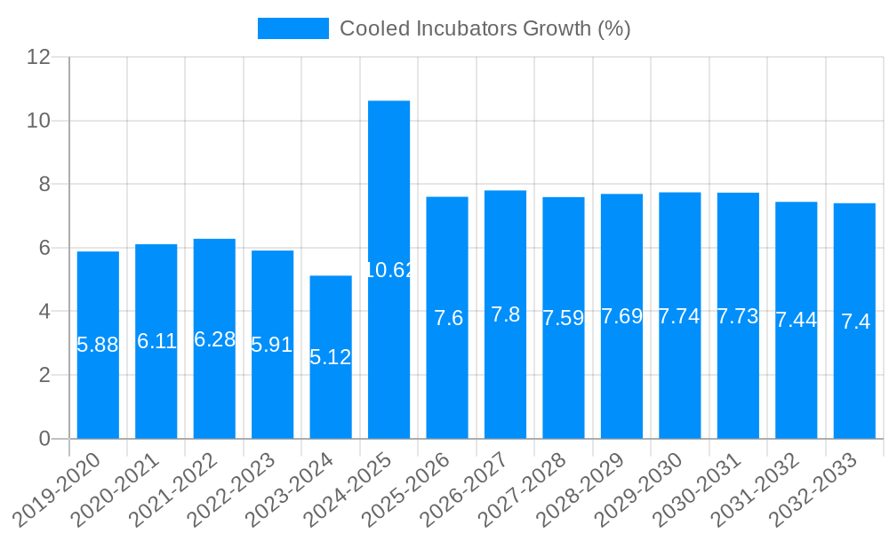 Cooled Incubators Growth