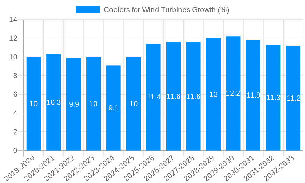 Coolers for Wind Turbines Growth