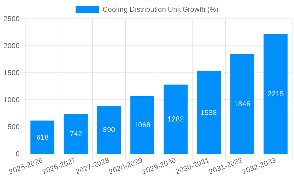 Cooling Distribution Unit Growth
