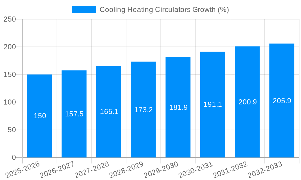 Cooling Heating Circulators Growth