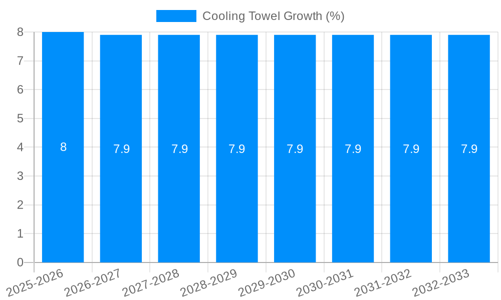 Cooling Towel Growth