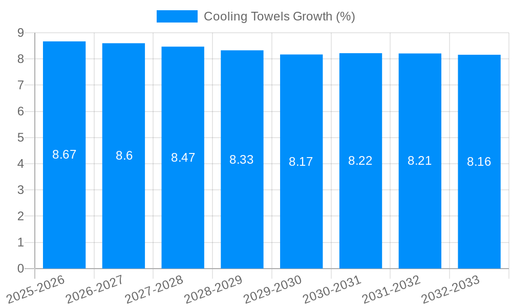 Cooling Towels Growth