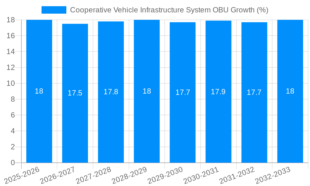 Cooperative Vehicle Infrastructure System OBU Growth