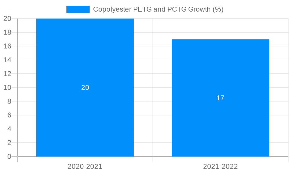 Copolyester PETG and PCTG Growth