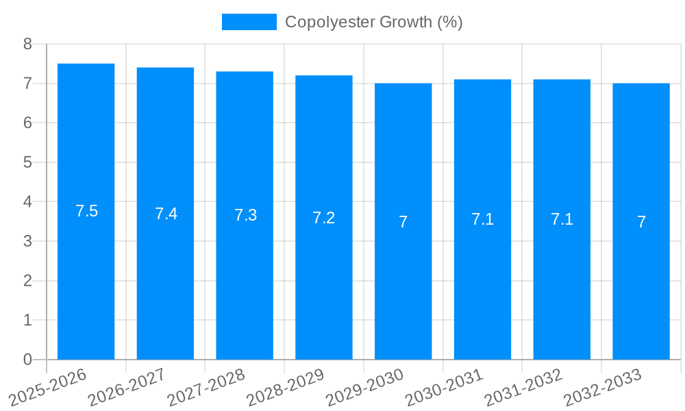 Copolyester Growth