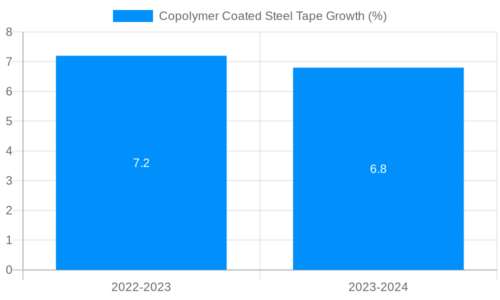 Copolymer Coated Steel Tape Growth