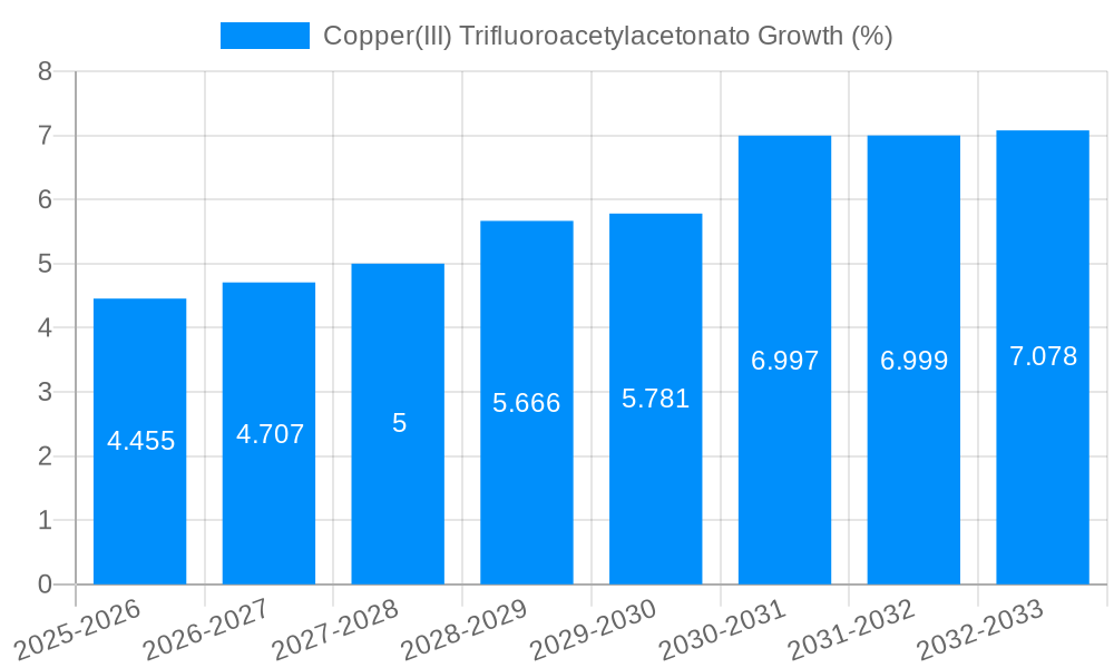 Copper(III) Trifluoroacetylacetonato Growth
