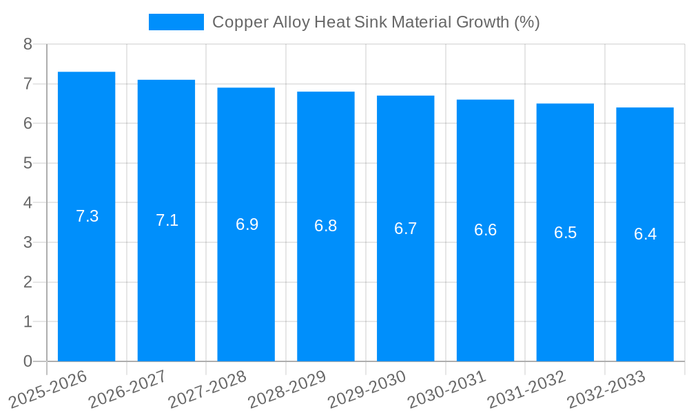Copper Alloy Heat Sink Material Growth