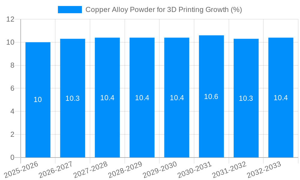 Copper Alloy Powder for 3D Printing Growth
