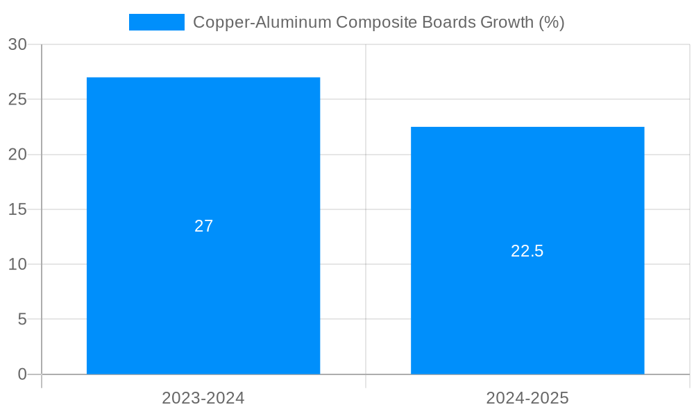 Copper-Aluminum Composite Boards Growth