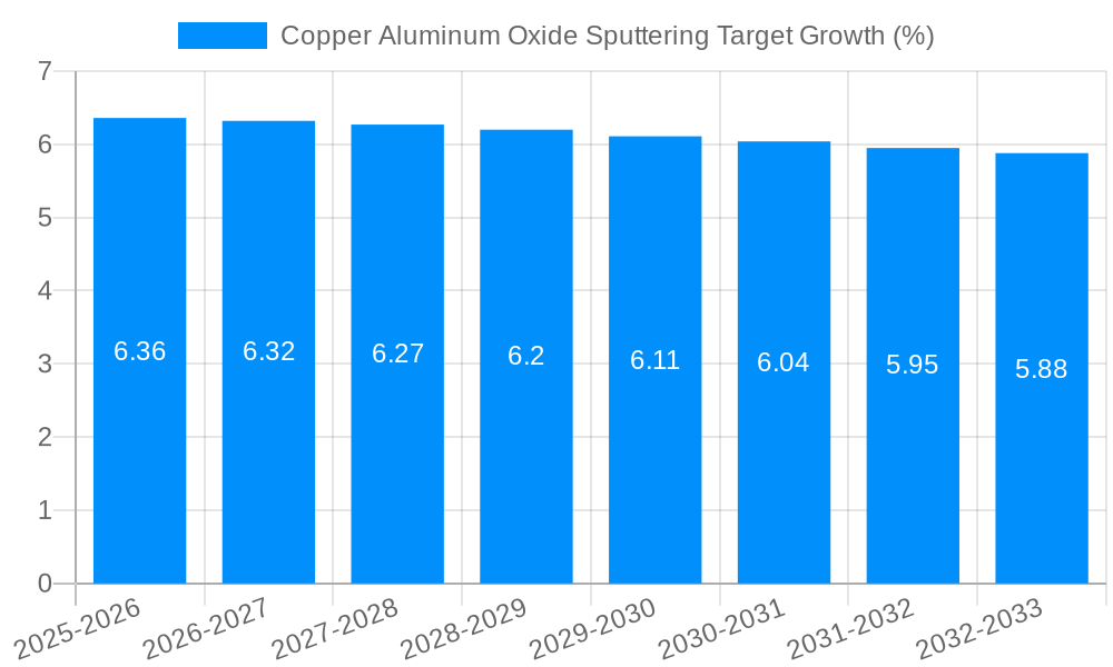 Copper Aluminum Oxide Sputtering Target Growth
