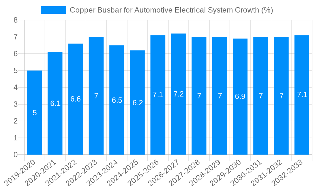 Copper Busbar for Automotive Electrical System Growth