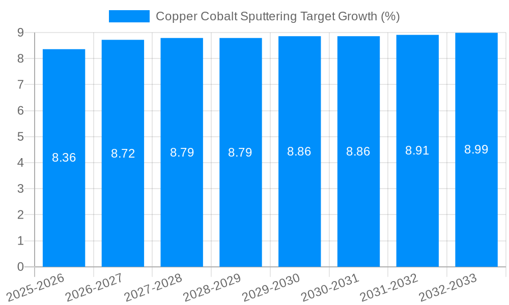 Copper Cobalt Sputtering Target Growth