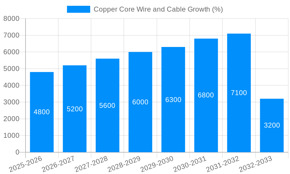Copper Core Wire and Cable Growth