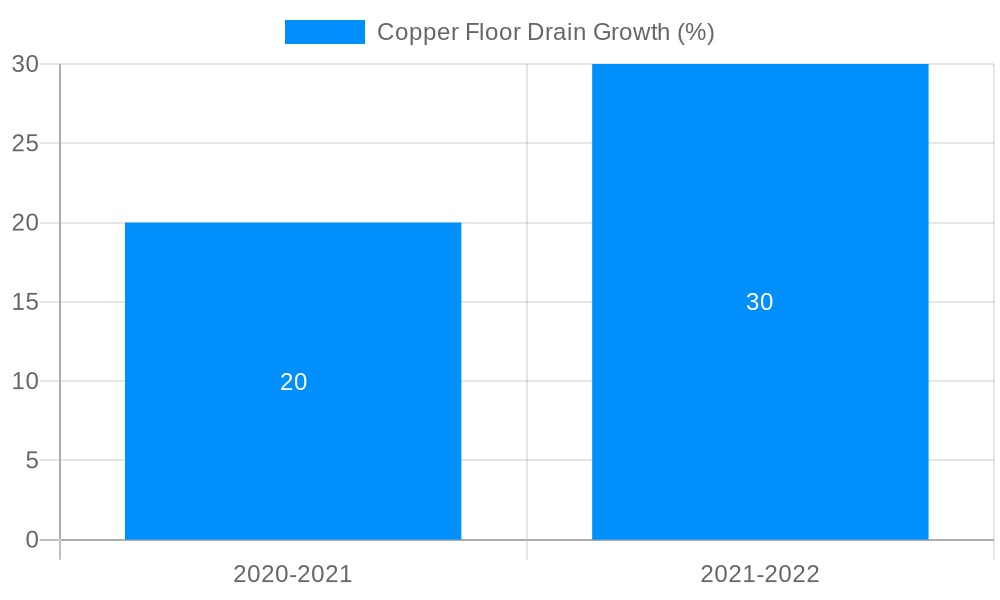 Copper Floor Drain Growth