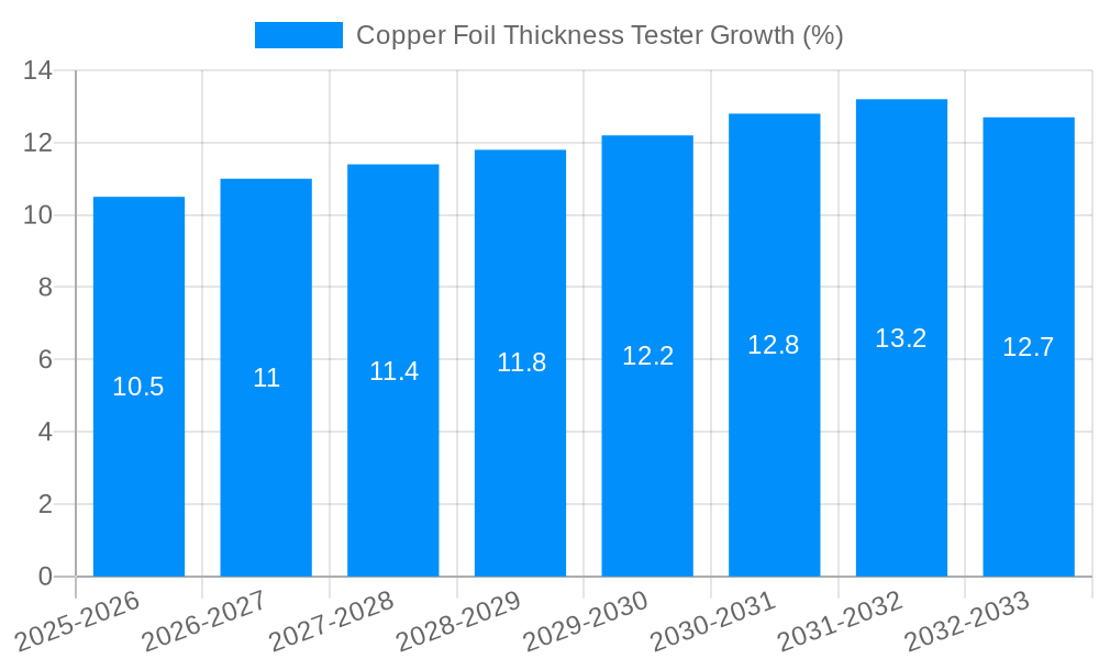 Copper Foil Thickness Tester Growth