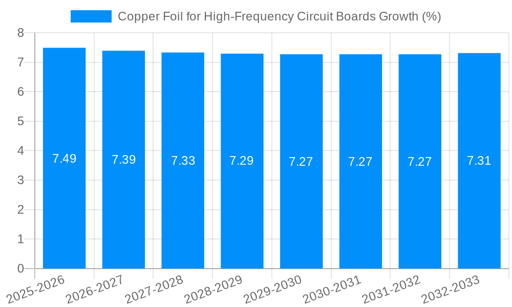 Copper Foil for High-Frequency Circuit Boards Growth