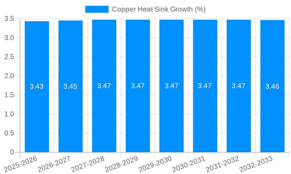 Copper Heat Sink Growth