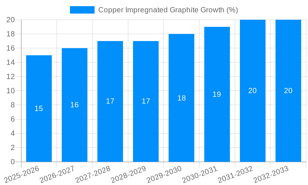 Copper Impregnated Graphite Growth