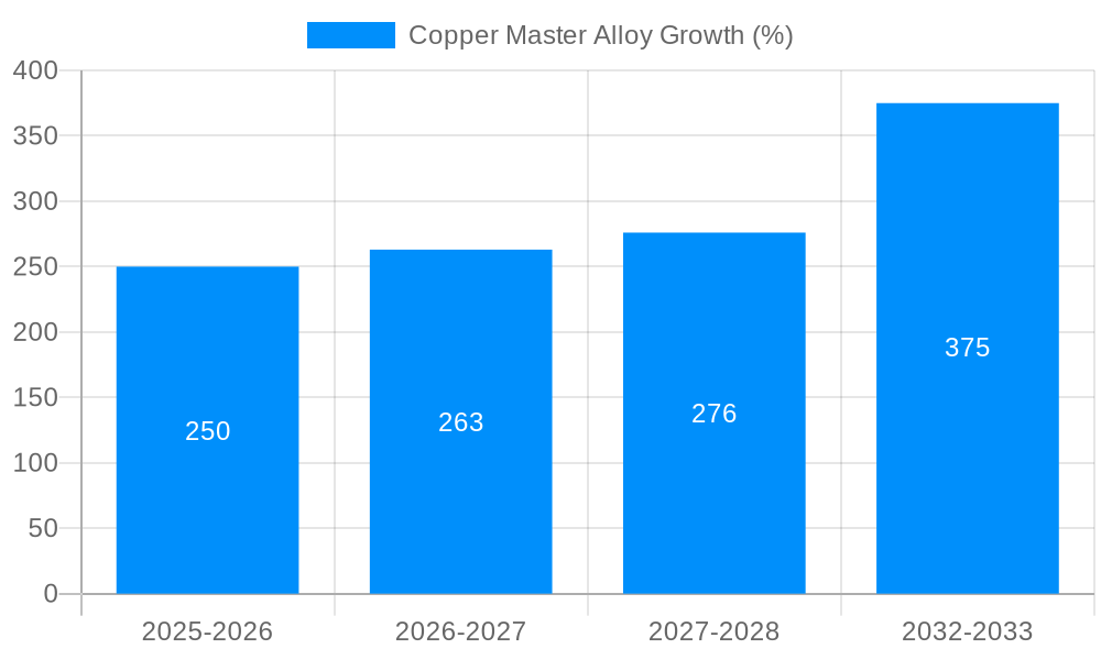 Copper Master Alloy Growth