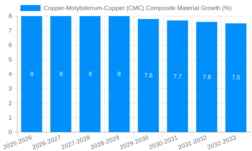 Copper-Molybdenum-Copper (CMC) Composite Material Growth