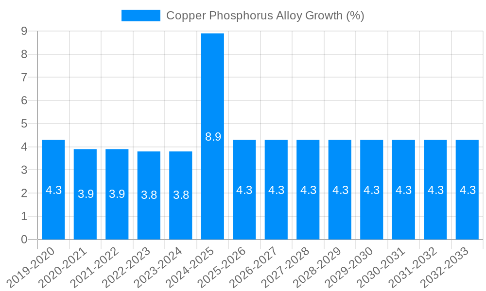 Copper Phosphorus Alloy Growth