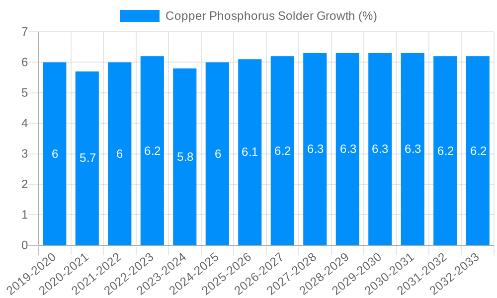 Copper Phosphorus Solder Growth