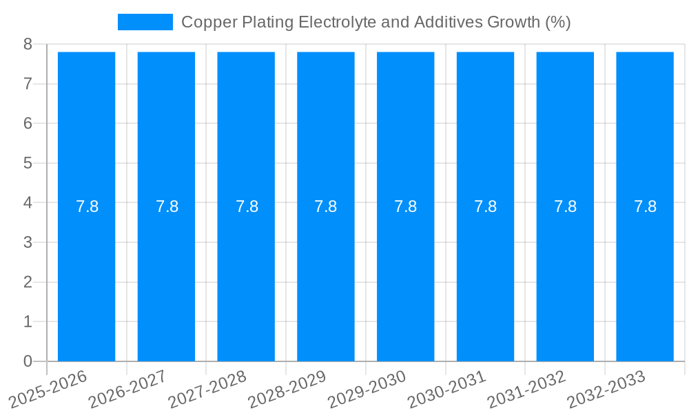 Copper Plating Electrolyte and Additives Growth