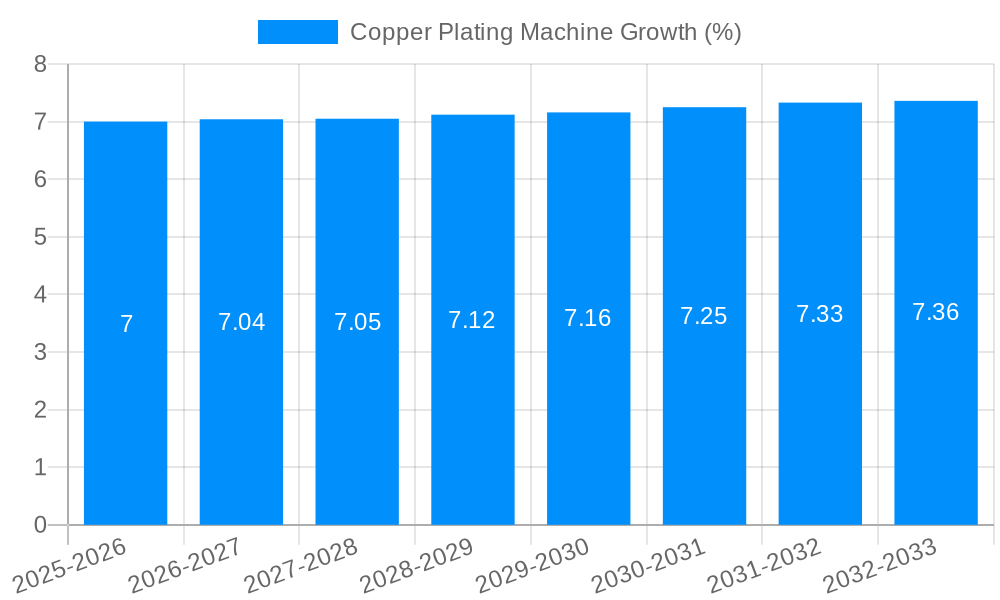 Copper Plating Machine Growth