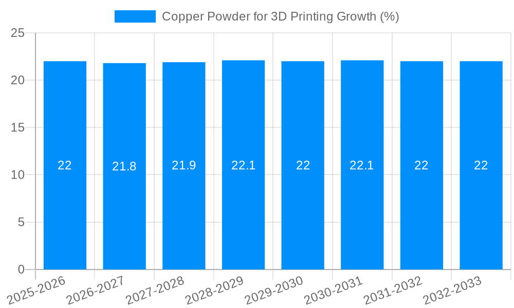 Copper Powder for 3D Printing Growth