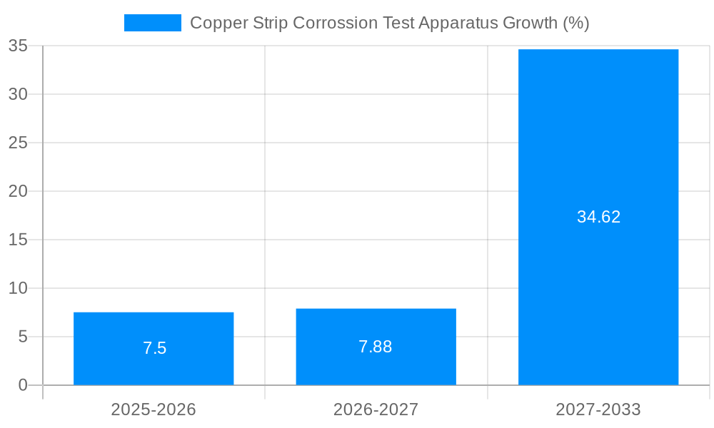 Copper Strip Corrossion Test Apparatus Growth