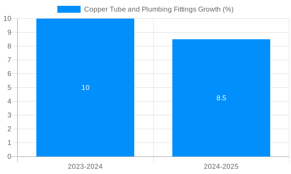 Copper Tube and Plumbing Fittings Growth